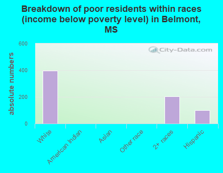 Breakdown of poor residents within races (income below poverty level) in Belmont, MS
