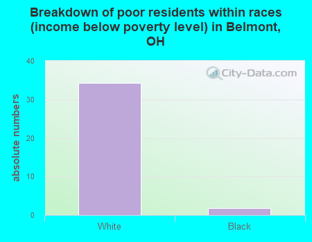 Breakdown of poor residents within races (income below poverty level) in Belmont, OH
