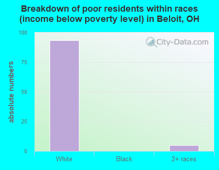 Breakdown of poor residents within races (income below poverty level) in Beloit, OH