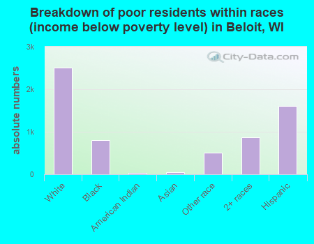 Breakdown of poor residents within races (income below poverty level) in Beloit, WI