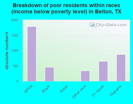 Breakdown of poor residents within races (income below poverty level) in Belton, TX