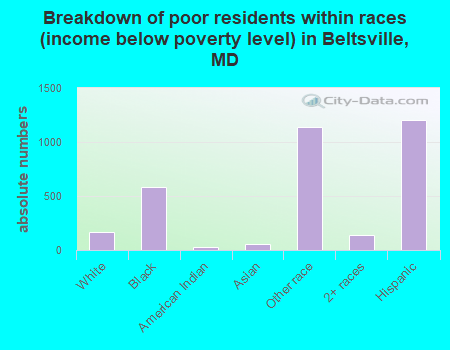 Breakdown of poor residents within races (income below poverty level) in Beltsville, MD