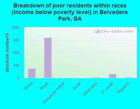 Breakdown of poor residents within races (income below poverty level) in Belvedere Park, GA