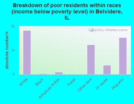 Breakdown of poor residents within races (income below poverty level) in Belvidere, IL
