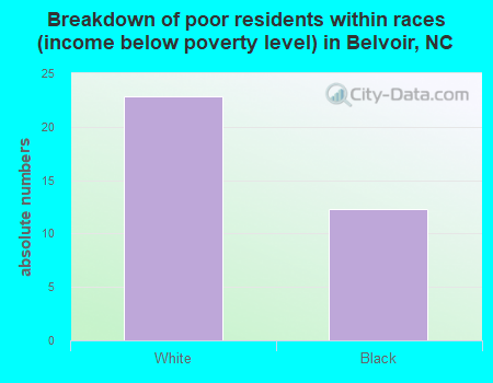 Breakdown of poor residents within races (income below poverty level) in Belvoir, NC