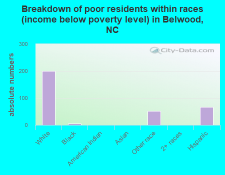 Breakdown of poor residents within races (income below poverty level) in Belwood, NC