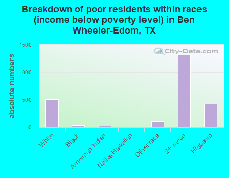 Breakdown of poor residents within races (income below poverty level) in Ben Wheeler-Edom, TX