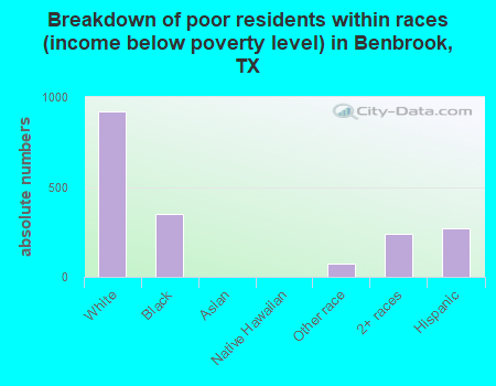 Breakdown of poor residents within races (income below poverty level) in Benbrook, TX