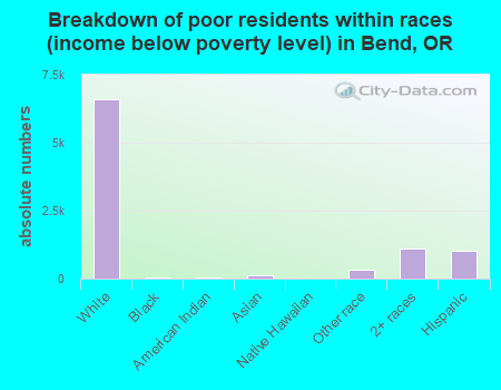Breakdown of poor residents within races (income below poverty level) in Bend, OR
