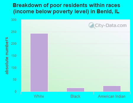 Breakdown of poor residents within races (income below poverty level) in Benld, IL