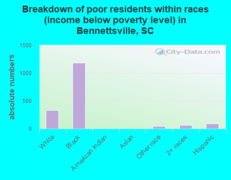 Breakdown of poor residents within races (income below poverty level) in Bennettsville, SC