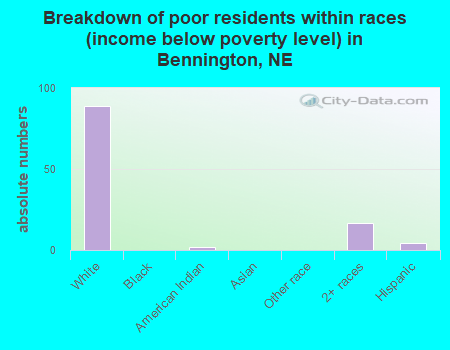 Breakdown of poor residents within races (income below poverty level) in Bennington, NE