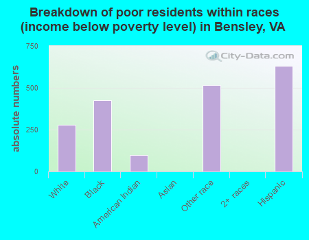 Breakdown of poor residents within races (income below poverty level) in Bensley, VA