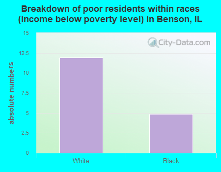 Breakdown of poor residents within races (income below poverty level) in Benson, IL