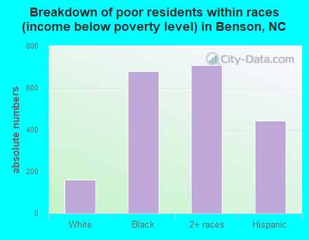 Breakdown of poor residents within races (income below poverty level) in Benson, NC