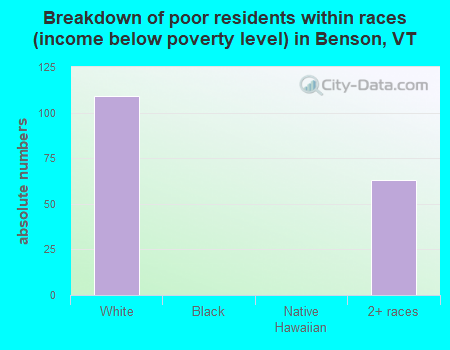 Breakdown of poor residents within races (income below poverty level) in Benson, VT