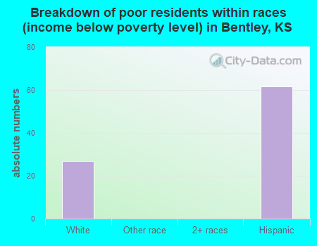 Breakdown of poor residents within races (income below poverty level) in Bentley, KS