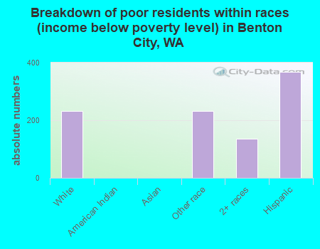 Breakdown of poor residents within races (income below poverty level) in Benton City, WA