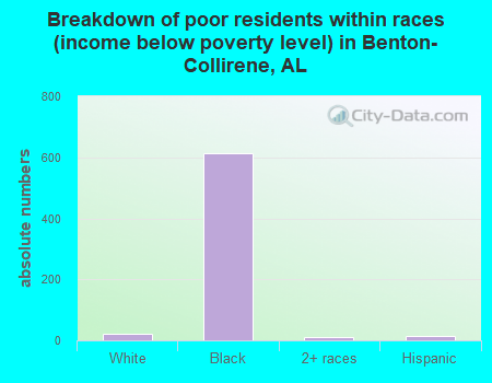 Breakdown of poor residents within races (income below poverty level) in Benton-Collirene, AL