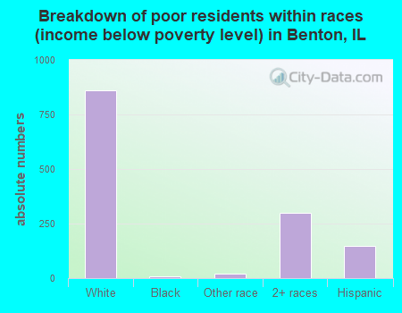 Breakdown of poor residents within races (income below poverty level) in Benton, IL