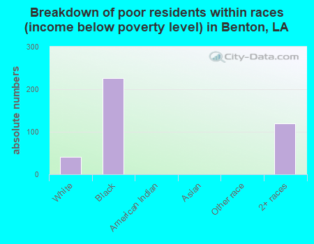 Breakdown of poor residents within races (income below poverty level) in Benton, LA