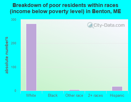 Breakdown of poor residents within races (income below poverty level) in Benton, ME