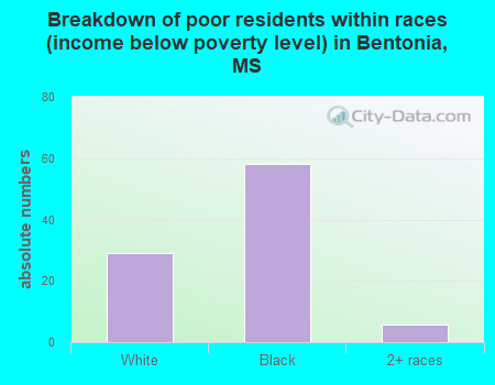 Breakdown of poor residents within races (income below poverty level) in Bentonia, MS