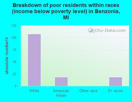 Breakdown of poor residents within races (income below poverty level) in Benzonia, MI