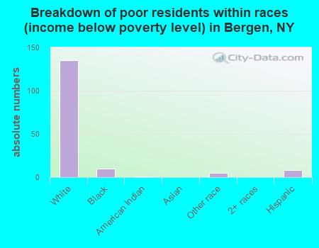 Breakdown of poor residents within races (income below poverty level) in Bergen, NY