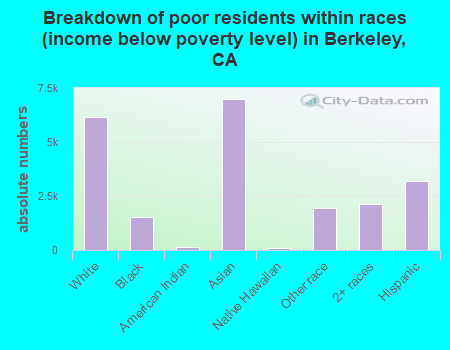 Breakdown of poor residents within races (income below poverty level) in Berkeley, CA