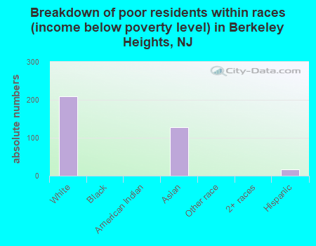 Breakdown of poor residents within races (income below poverty level) in Berkeley Heights, NJ