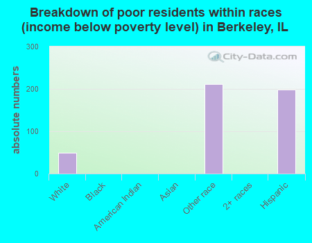 Breakdown of poor residents within races (income below poverty level) in Berkeley, IL