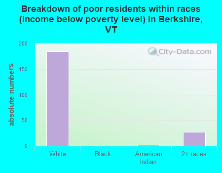 Breakdown of poor residents within races (income below poverty level) in Berkshire, VT
