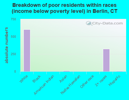 Breakdown of poor residents within races (income below poverty level) in Berlin, CT