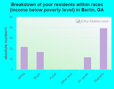 Breakdown of poor residents within races (income below poverty level) in Berlin, GA