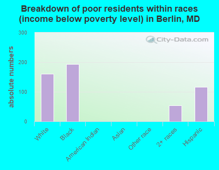 Breakdown of poor residents within races (income below poverty level) in Berlin, MD