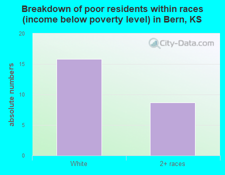 Breakdown of poor residents within races (income below poverty level) in Bern, KS