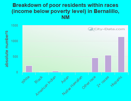 Breakdown of poor residents within races (income below poverty level) in Bernalillo, NM
