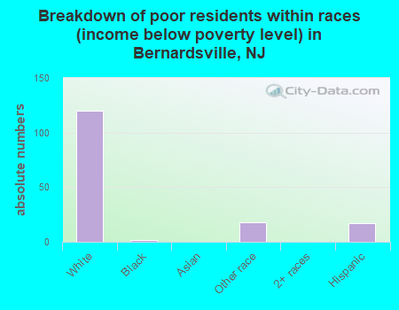 Breakdown of poor residents within races (income below poverty level) in Bernardsville, NJ