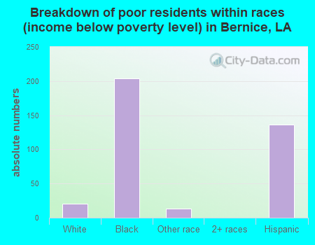 Breakdown of poor residents within races (income below poverty level) in Bernice, LA