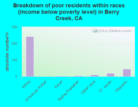 Breakdown of poor residents within races (income below poverty level) in Berry Creek, CA