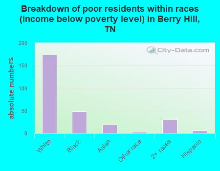 Breakdown of poor residents within races (income below poverty level) in Berry Hill, TN