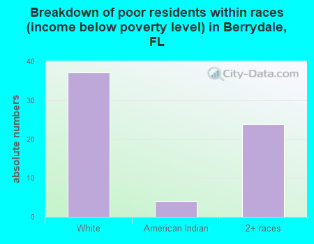 Breakdown of poor residents within races (income below poverty level) in Berrydale, FL