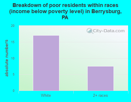 Breakdown of poor residents within races (income below poverty level) in Berrysburg, PA