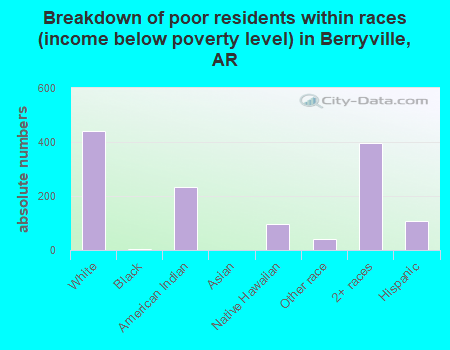 Breakdown of poor residents within races (income below poverty level) in Berryville, AR