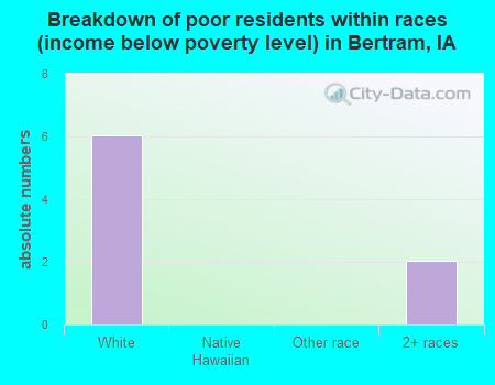 Breakdown of poor residents within races (income below poverty level) in Bertram, IA