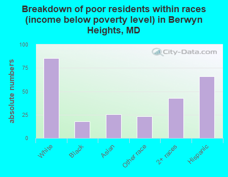 Breakdown of poor residents within races (income below poverty level) in Berwyn Heights, MD
