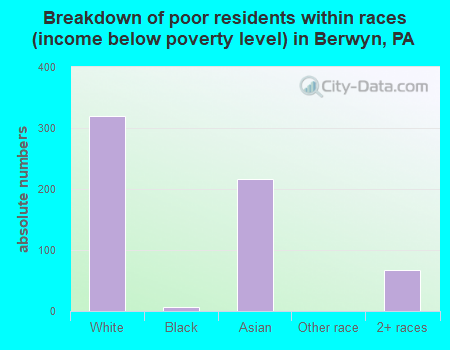 Breakdown of poor residents within races (income below poverty level) in Berwyn, PA