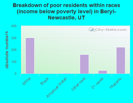 Breakdown of poor residents within races (income below poverty level) in Beryl-Newcastle, UT