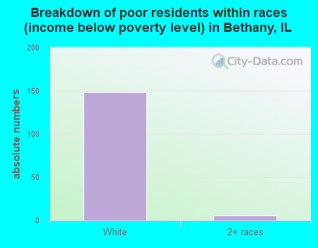 Breakdown of poor residents within races (income below poverty level) in Bethany, IL